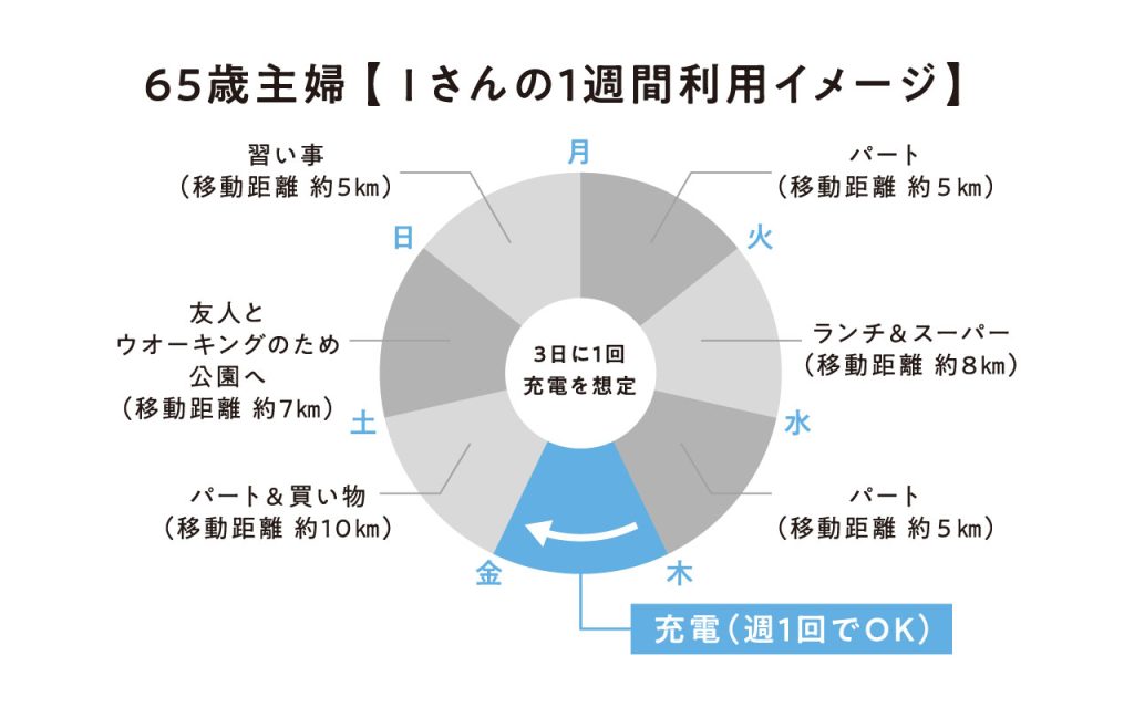 65歳主婦【Ｉさんの1週間利用イメージ】